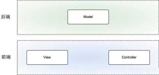 APP外包為什么價格有高有低（一）—前后端分離技術(shù)，知道很必要