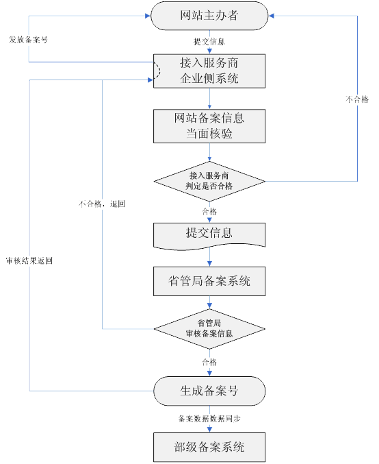 各省(區(qū)、市)網(wǎng)站ICP備案報(bào)備流程